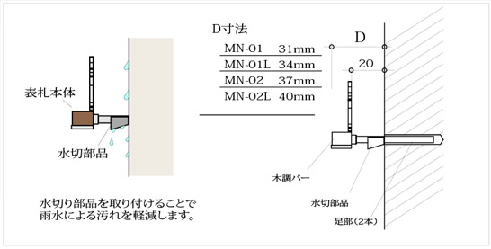 足部に角度をつけることにより雨だれによる汚れを防止し、美しい壁を汚しにくい構造です。（M-01、M-01L、M-02、M-02L共通）